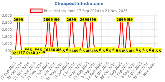 myntra.com WildHorn Men Green Solid RFID Protected Genuine Leather Two Fold Wallet wildhorn Price History Graph from 17 Sep 2024 to 20 Nov 2025
