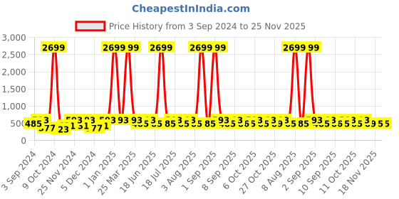 myntra.com WildHorn Men Green Solid RFID Protected Genuine Leather Two Fold Wallet wildhorn Price History Graph from 3 Sep 2024 to 24 Nov 2025