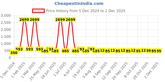 myntra.com WildHorn Men Green Solid RFID Protected Leather Two Fold Wallet wildhorn Price History Graph from 5 Dec 2024 to 1 Dec 2025