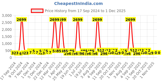 myntra.com WildHorn Men Green Solid Two Fold Genuine Leather Wallet wildhorn Price History Graph from 17 Sep 2024 to 1 Dec 2025