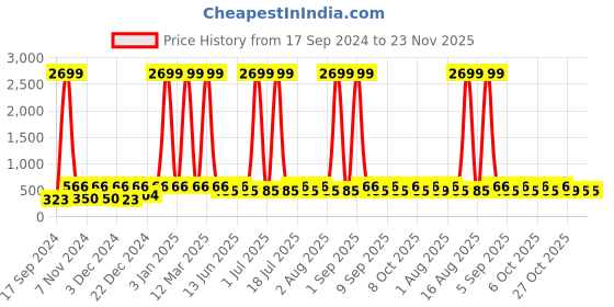myntra.com WildHorn Men Green Textured RFID Protected Genuine Leather Two Fold Wallet wildhorn Price History Graph from 17 Sep 2024 to 23 Nov 2025