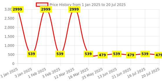 myntra.com WildHorn Men Green Textured Two Fold Wallet wildhorn Price History Graph from 1 Jan 2025 to 16 Jul 2025