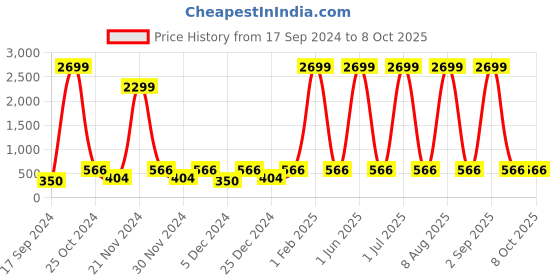 myntra.com WildHorn Men Green Textured Two Fold Wallet wildhorn Price History Graph from 17 Sep 2024 to 8 Oct 2025