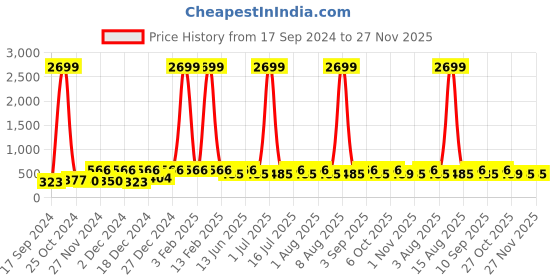 myntra.com WildHorn Men Grey & Black Printed RFID Protected Genuine Leather Two Fold Wallet wildhorn Price History Graph from 17 Sep 2024 to 27 Nov 2025