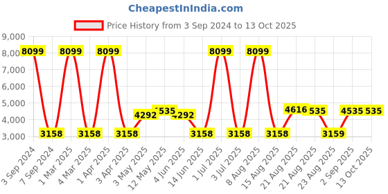 myntra.com WildHorn Men Grey Leather Laptop Bag wildhorn Price History Graph from 3 Sep 2024 to 12 Oct 2025