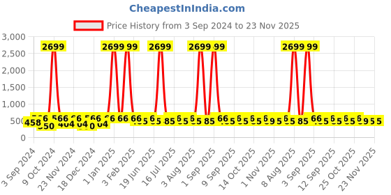 myntra.com WildHorn Men Grey Leather Two Fold Wallet wildhorn Price History Graph from 3 Sep 2024 to 22 Nov 2025