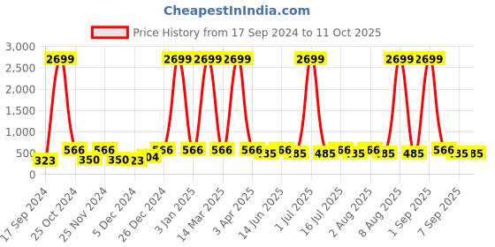 myntra.com WildHorn Men Grey Leather Two Fold Wallet with RFID wildhorn Price History Graph from 17 Sep 2024 to 9 Oct 2025
