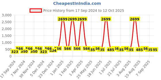 myntra.com WildHorn Men Grey Leather Two Fold Wallet with RFID wildhorn Price History Graph from 17 Sep 2024 to 12 Oct 2025