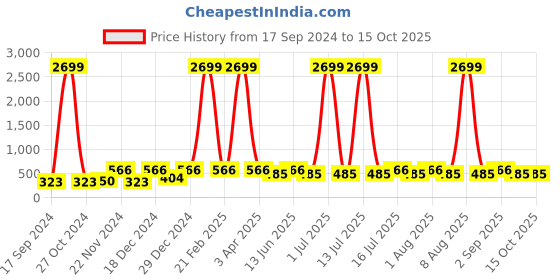 myntra.com WildHorn Men Grey Printed RFID Leather Two Fold Wallet wildhorn Price History Graph from 17 Sep 2024 to 15 Oct 2025