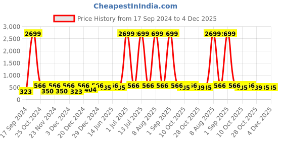 myntra.com WildHorn Men Grey Printed RFID Protected Genuine Leather Two Fold Wallet wildhorn Price History Graph from 17 Sep 2024 to 4 Dec 2025