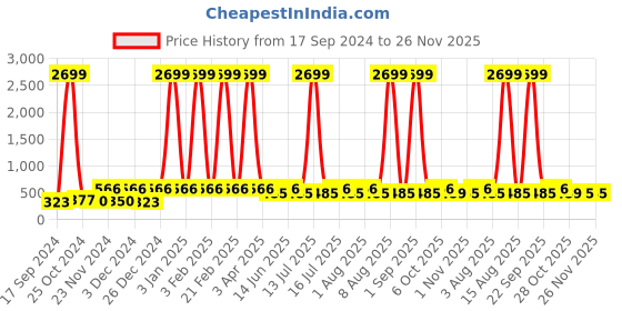 myntra.com WildHorn Men Grey Printed RFID Protected Genuine Leather Two Fold Wallet wildhorn Price History Graph from 17 Sep 2024 to 25 Nov 2025