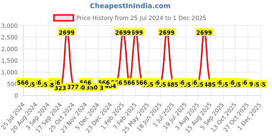myntra.com WildHorn Men Grey Solid wildhorn Price History Graph from 25 Jul 2024 to 30 Nov 2025