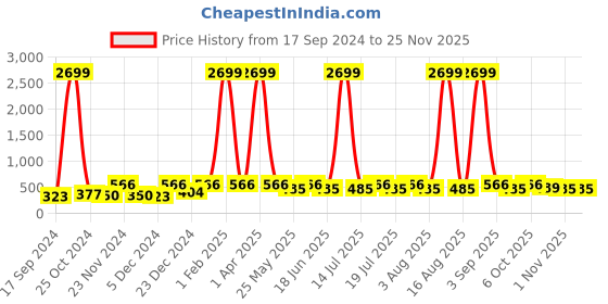 myntra.com WildHorn Men Grey Solid RFID Protected Genuine Leather Two Fold Wallet wildhorn Price History Graph from 17 Sep 2024 to 24 Nov 2025