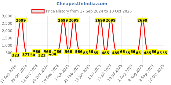 myntra.com WildHorn Men Grey Solid Two Fold Wallet wildhorn Price History Graph from 17 Sep 2024 to 9 Oct 2025