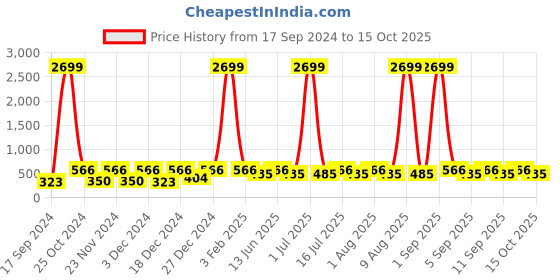 myntra.com WildHorn Men Grey Textured RFID  Leather Two Fold Wallet wildhorn Price History Graph from 17 Sep 2024 to 15 Oct 2025