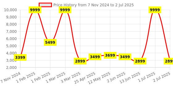myntra.com WildHorn Men Leather Laptop Bag wildhorn Price History Graph from 7 Nov 2024 to 2 Jul 2025
