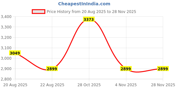 myntra.com WildHorn Men Leather Laptop Messenger Bag wildhorn Price History Graph from 20 Aug 2025 to 27 Nov 2025