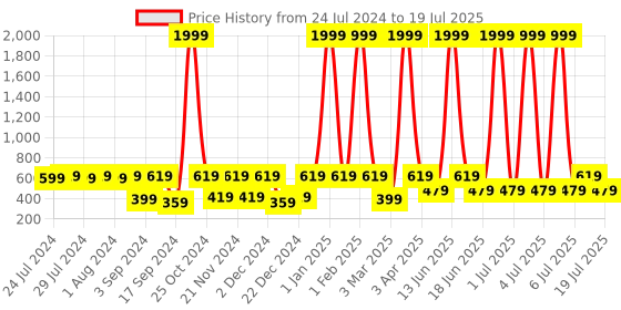 myntra.com WildHorn Men Leather RFID Two Fold Wallet wildhorn Price History Graph from 24 Jul 2024 to 19 Jul 2025