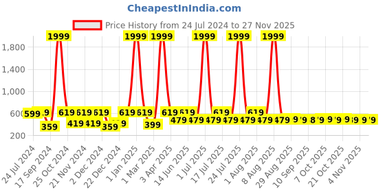 myntra.com WildHorn Men Leather RFID Two Fold Wallet wildhorn Price History Graph from 24 Jul 2024 to 25 Nov 2025