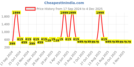 myntra.com WildHorn Men Leather RFID Two Fold Wallet wildhorn Price History Graph from 17 Sep 2024 to 4 Dec 2025