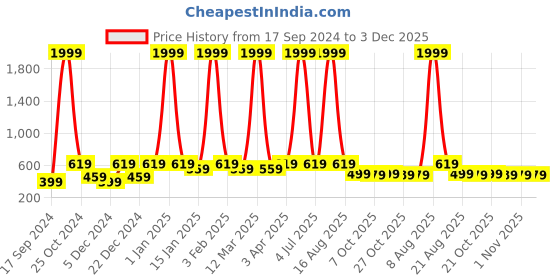 myntra.com WildHorn Men Leather RFID Two Fold Wallet wildhorn Price History Graph from 17 Sep 2024 to 3 Dec 2025