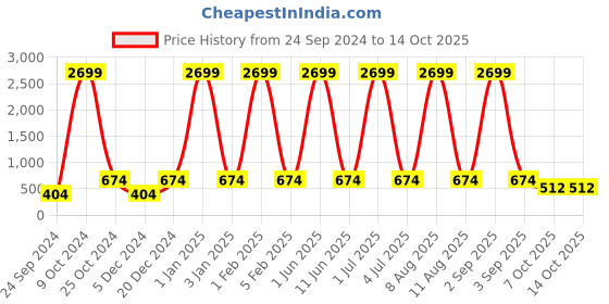 myntra.com WildHorn Men Leather RFID Two Fold Wallet wildhorn Price History Graph from 24 Sep 2024 to 13 Oct 2025