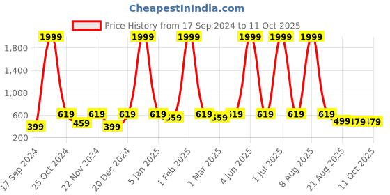 myntra.com WildHorn Men Leather RFID Two Fold Wallet wildhorn Price History Graph from 17 Sep 2024 to 11 Oct 2025