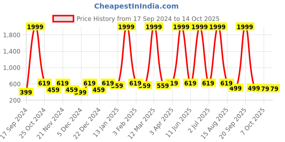 myntra.com WildHorn Men Leather RFID Two Fold Wallet wildhorn Price History Graph from 17 Sep 2024 to 13 Oct 2025