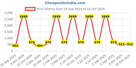 myntra.com WildHorn Men Leather RFID Two Fold Wallet wildhorn Price History Graph from 24 Sep 2024 to 16 Oct 2025