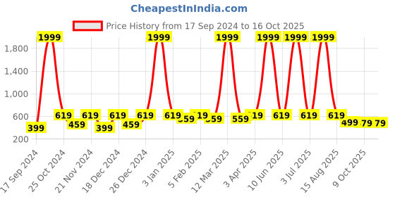 myntra.com WildHorn Men Leather RFID Two Fold Wallet wildhorn Price History Graph from 17 Sep 2024 to 16 Oct 2025