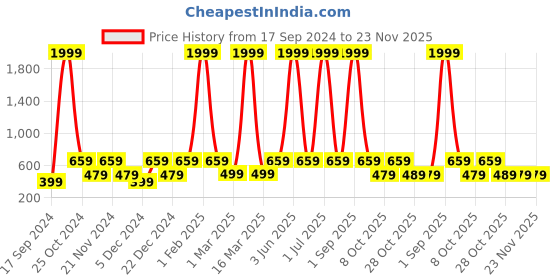 myntra.com WildHorn Men Leather RFID Two Fold Wallet wildhorn Price History Graph from 17 Sep 2024 to 23 Nov 2025