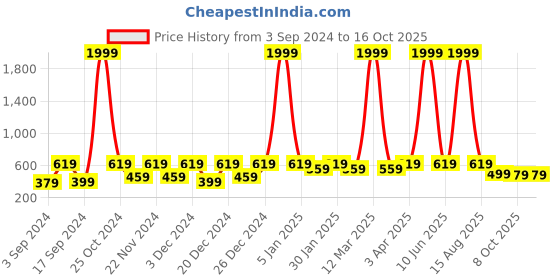 myntra.com WildHorn Men Leather RFID Two Fold Wallet wildhorn Price History Graph from 3 Sep 2024 to 15 Oct 2025