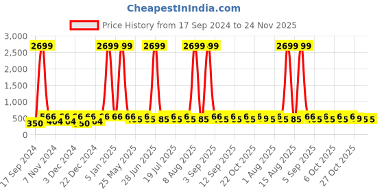 myntra.com WildHorn Men Leather RFID Two Fold Wallet wildhorn Price History Graph from 17 Sep 2024 to 23 Nov 2025