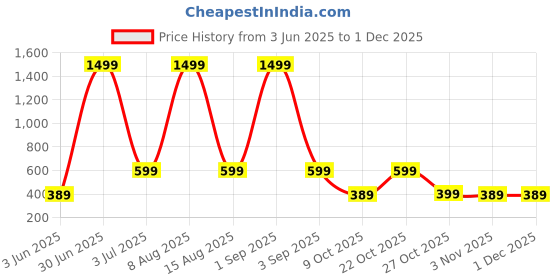myntra.com WildHorn Men Leather Textured Two Fold Wallet wildhorn Price History Graph from 3 Jun 2025 to 29 Nov 2025