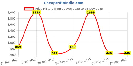 myntra.com WildHorn Men Leather Three Fold Wallet wildhorn Price History Graph from 20 Aug 2025 to 28 Nov 2025