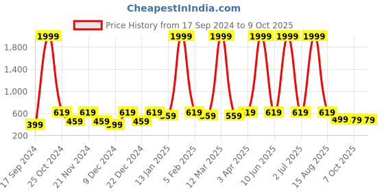 myntra.com WildHorn Men Leather Two Fold Non Detachable Flap Wallet wildhorn Price History Graph from 17 Sep 2024 to 7 Oct 2025