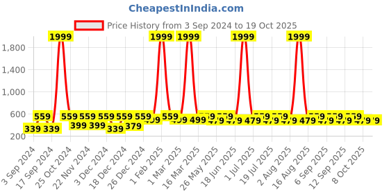 myntra.com WildHorn Men Leather Two Fold Non Detachable Flap Wallet wildhorn Price History Graph from 3 Sep 2024 to 18 Oct 2025
