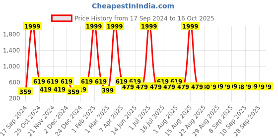 myntra.com WildHorn Men Leather Two Fold Wallet wildhorn Price History Graph from 17 Sep 2024 to 16 Oct 2025