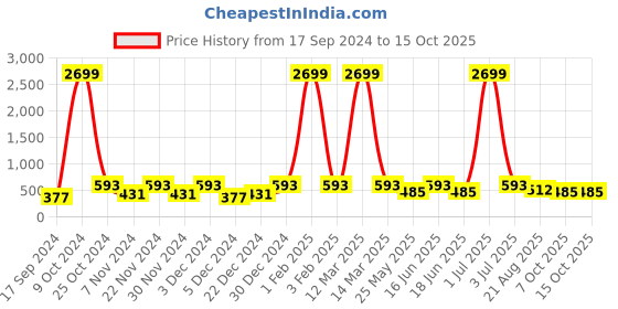 myntra.com WildHorn Men Leather Two Fold Wallet wildhorn Price History Graph from 17 Sep 2024 to 14 Oct 2025