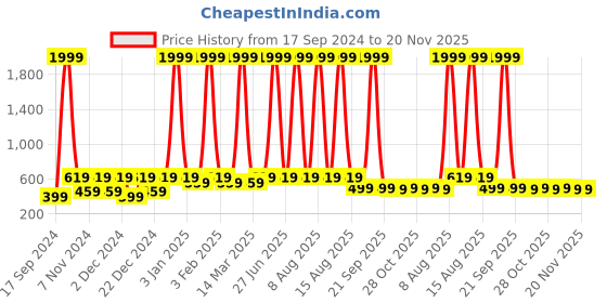 myntra.com WildHorn Men Leather Two Fold Wallet wildhorn Price History Graph from 17 Sep 2024 to 20 Nov 2025