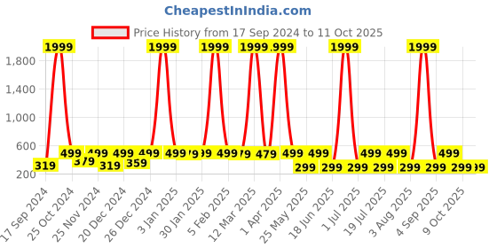 myntra.com WildHorn Men Leather Two Fold Wallet wildhorn Price History Graph from 17 Sep 2024 to 10 Oct 2025