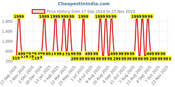 myntra.com WildHorn Men Leather Two Fold Wallet wildhorn Price History Graph from 17 Sep 2024 to 23 Nov 2025