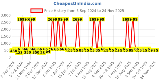 myntra.com WildHorn Men Leather Two Fold Wallet wildhorn Price History Graph from 3 Sep 2024 to 23 Nov 2025