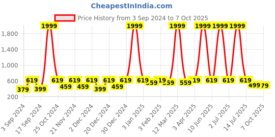 myntra.com WildHorn Men Leather Two Fold Wallet wildhorn Price History Graph from 3 Sep 2024 to 7 Oct 2025