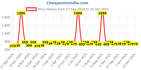 myntra.com WildHorn Men Leather Two Fold Wallet wildhorn Price History Graph from 17 Sep 2024 to 10 Oct 2025