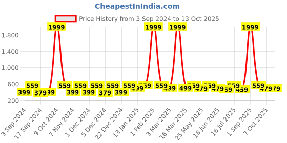 myntra.com WildHorn Men Leather Two Fold Wallet wildhorn Price History Graph from 3 Sep 2024 to 13 Oct 2025