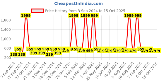 myntra.com WildHorn Men Leather Two Fold Wallet wildhorn Price History Graph from 3 Sep 2024 to 14 Oct 2025