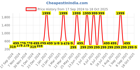 myntra.com WildHorn Men Leather Two Fold Wallet wildhorn Price History Graph from 17 Sep 2024 to 17 Oct 2025