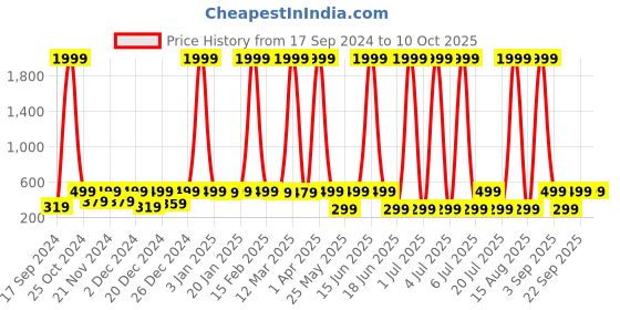 myntra.com WildHorn Men Leather Two Fold Wallet wildhorn Price History Graph from 17 Sep 2024 to 10 Oct 2025