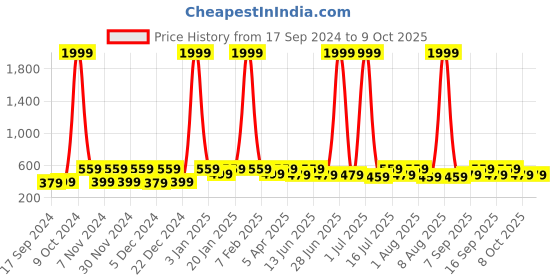 myntra.com WildHorn Men Leather Two Fold Wallet wildhorn Price History Graph from 17 Sep 2024 to 9 Oct 2025